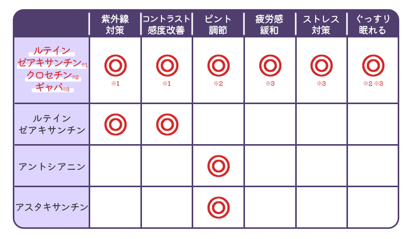 アイケアサプリの機能性成分一覧